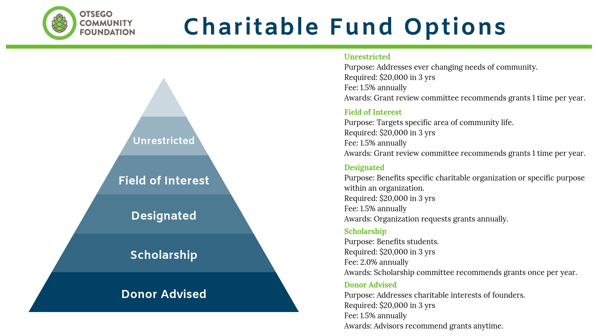 Charitable Funds 101