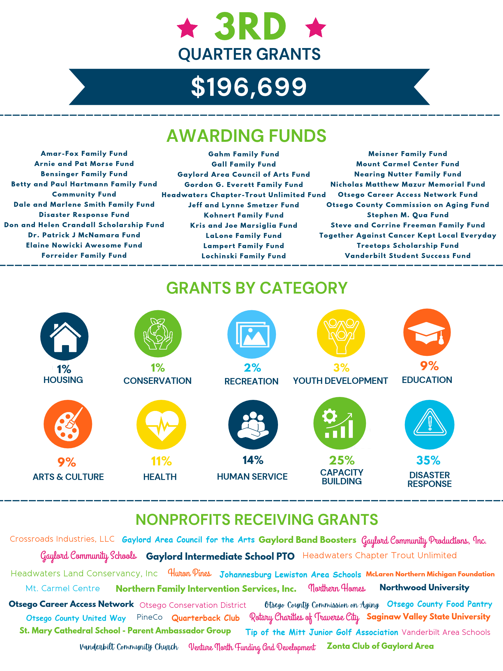 3Q Grant report